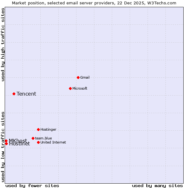 Market position of Tencent vs. Hostinet vs. MKhost