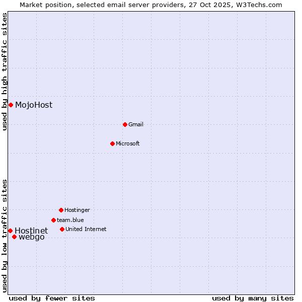 Market position of webgo vs. MojoHost vs. Hostinet