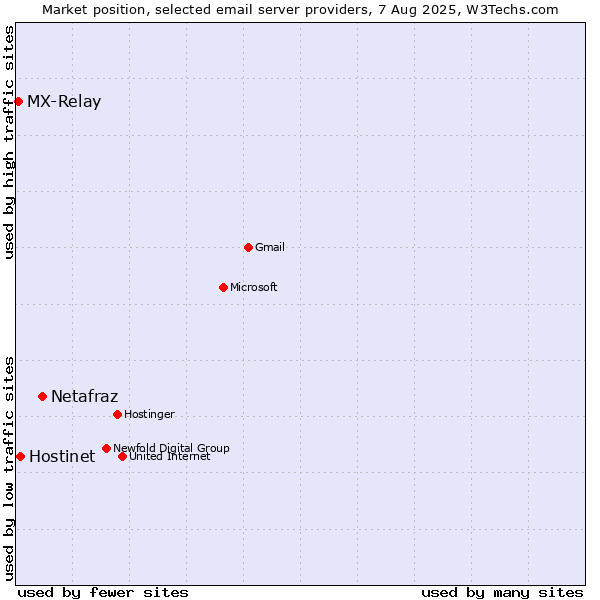 Market position of Netafraz vs. Hostinet vs. MX-Relay