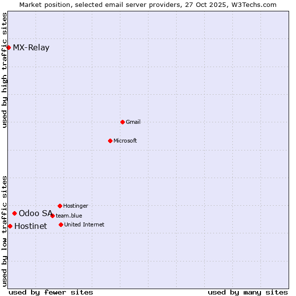 Market position of Odoo SA vs. Hostinet vs. MX-Relay