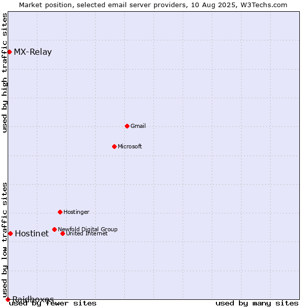 Market position of Hostinet vs. MX-Relay vs. Raidboxes