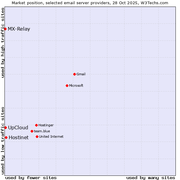 Market position of Hostinet vs. UpCloud vs. MX-Relay