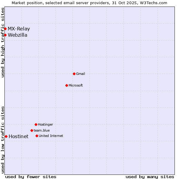 Market position of Hostinet vs. MX-Relay vs. Webzilla