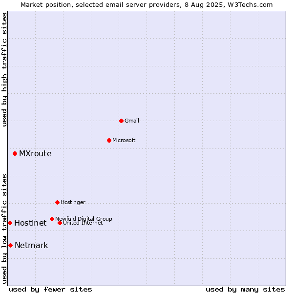 Market position of MXroute vs. Netmark vs. Hostinet