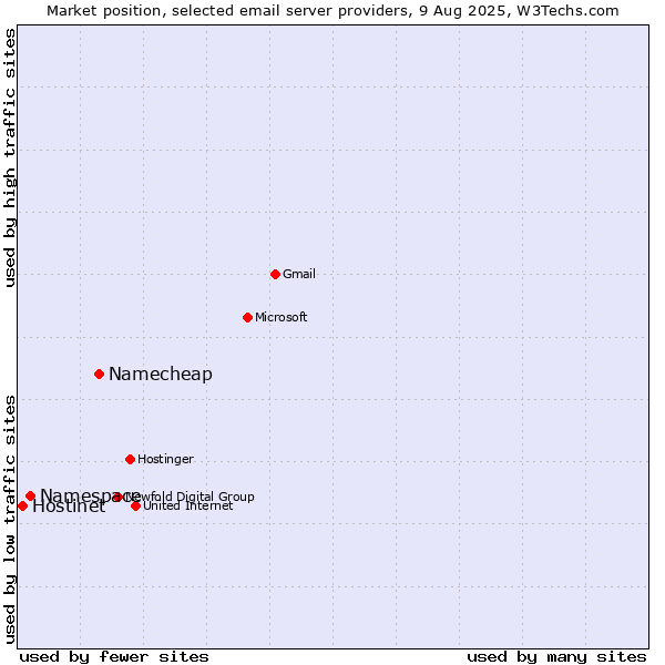 Market position of Namecheap vs. Namespace vs. Hostinet