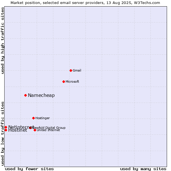 Market position of Namecheap vs. Netinternet vs. Hostinet