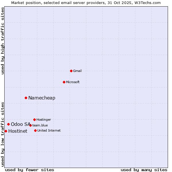 Market position of Namecheap vs. Odoo SA vs. Hostinet
