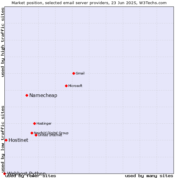 Market position of Namecheap vs. Hostinet vs. Webhost Python