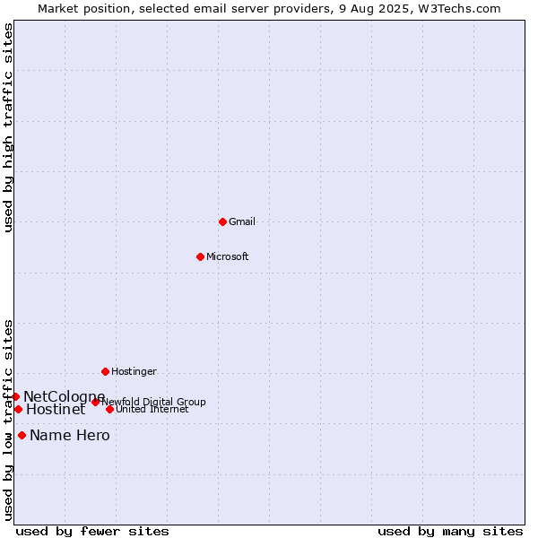 Market position of Name Hero vs. Hostinet vs. NetCologne