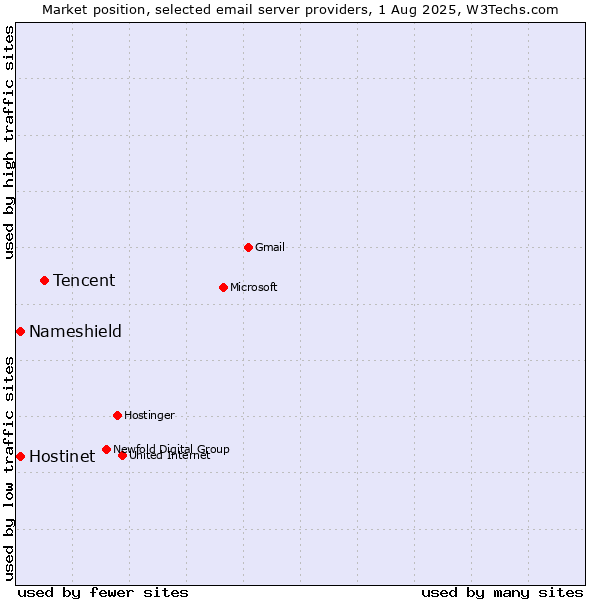 Market position of Tencent vs. Hostinet vs. Nameshield