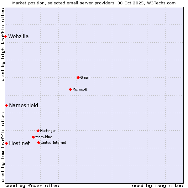 Market position of Hostinet vs. Nameshield vs. Webzilla
