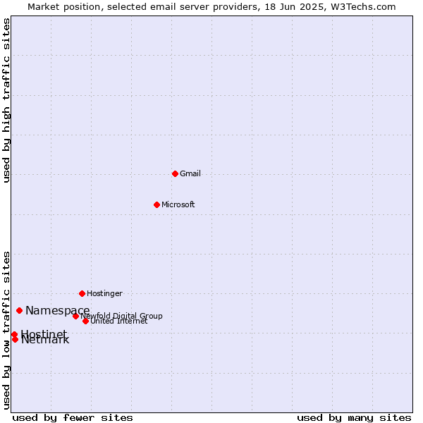 Market position of Namespace vs. Netmark vs. Hostinet