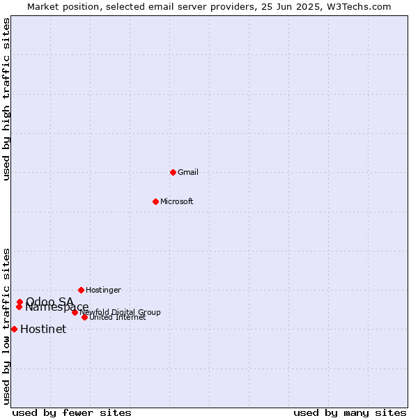 Market position of Odoo SA vs. Namespace vs. Hostinet