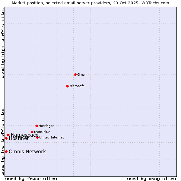 Market position of Namespace vs. Hostinet vs. Omnis Network