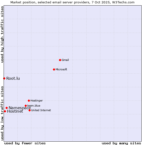 Market position of Namespace vs. Hostinet vs. Root.lu