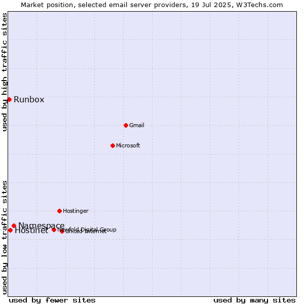 Market position of Namespace vs. Hostinet vs. Runbox