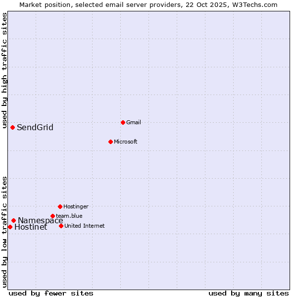 Market position of Namespace vs. SendGrid vs. Hostinet