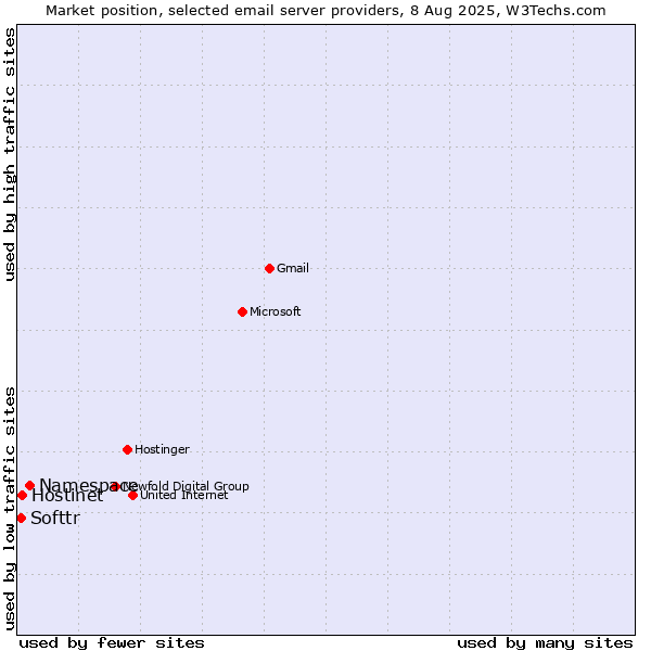 Market position of Namespace vs. Hostinet vs. Softtr