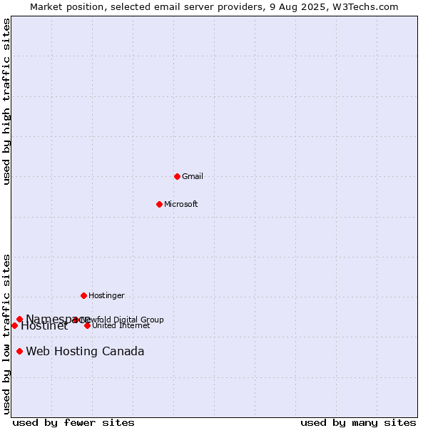 Market position of Namespace vs. Web Hosting Canada vs. Hostinet