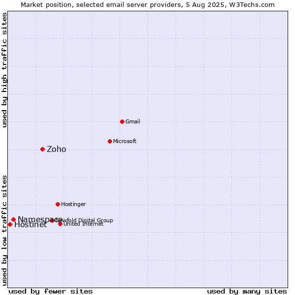 Market position of Zoho vs. Namespace vs. Hostinet