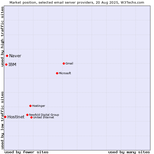 Market position of Naver vs. IBM vs. Hostinet