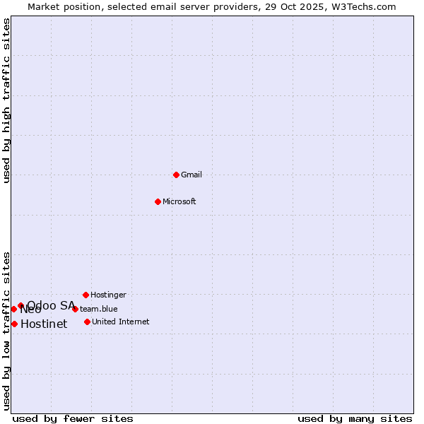Market position of Odoo SA vs. Hostinet vs. Neo