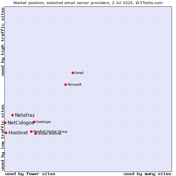 Market position of Netafraz vs. Hostinet vs. NetCologne