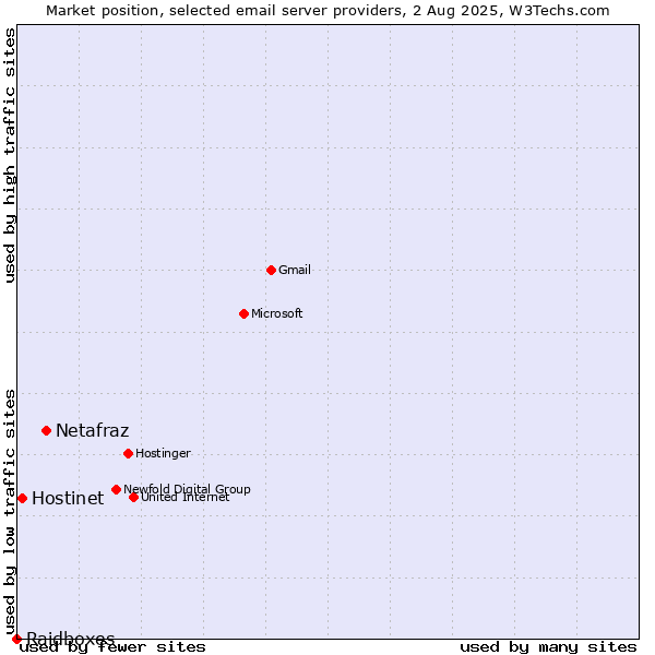 Market position of Netafraz vs. Hostinet vs. Raidboxes