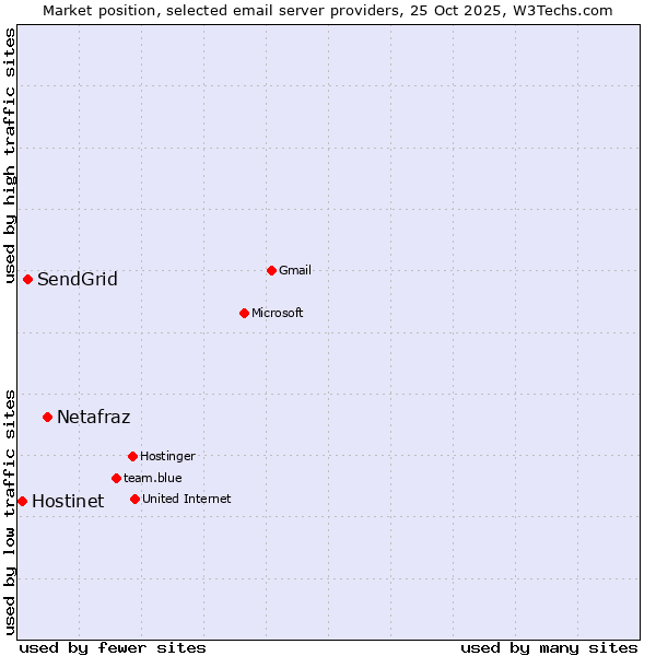 Market position of Netafraz vs. SendGrid vs. Hostinet