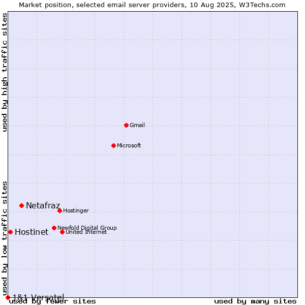 Market position of Netafraz vs. Hostinet vs. 1&1 Versatel
