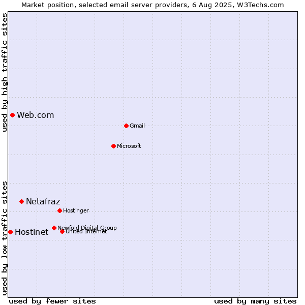Market position of Netafraz vs. Web.com vs. Hostinet
