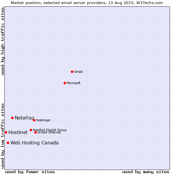 Market position of Netafraz vs. Web Hosting Canada vs. Hostinet