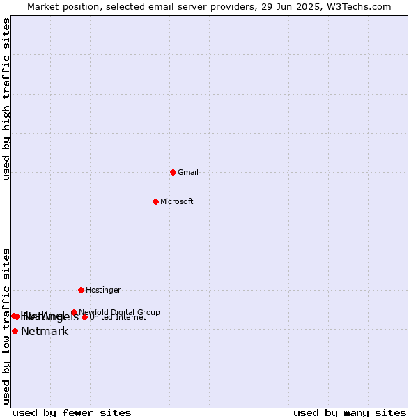 Market position of NetAngels vs. Netmark vs. Hostinet