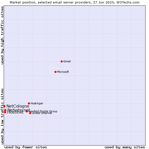 Market position of Netinternet vs. Hostinet vs. NetCologne