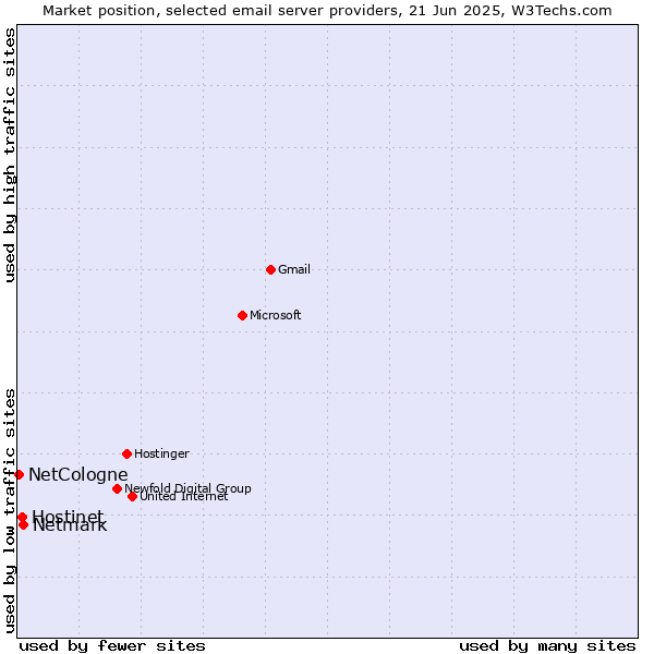 Market position of Netmark vs. Hostinet vs. NetCologne