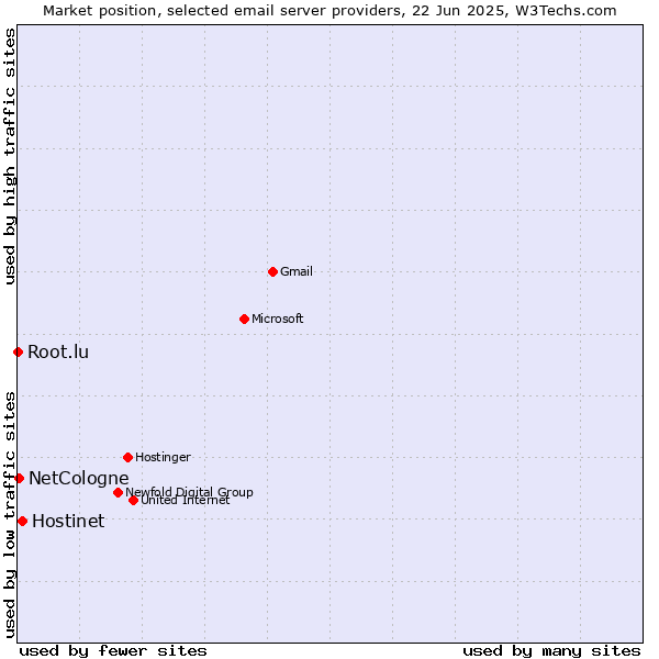 Market position of Hostinet vs. NetCologne vs. Root.lu