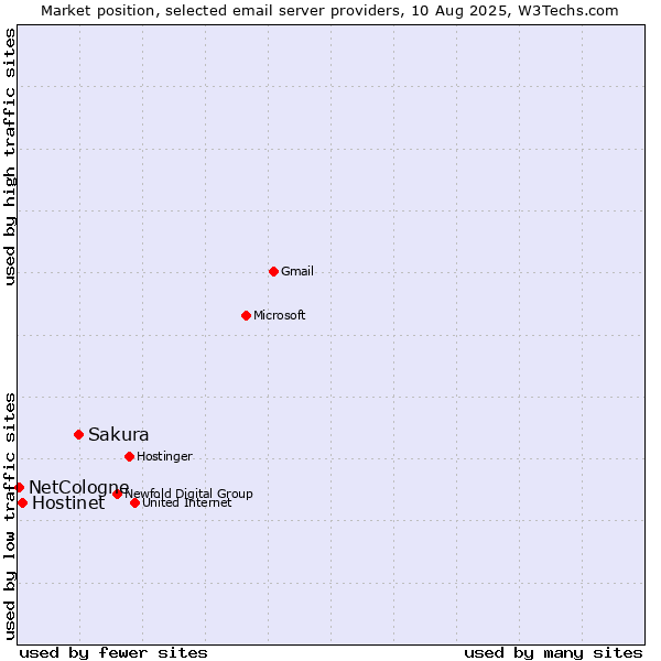 Market position of Sakura vs. Hostinet vs. NetCologne