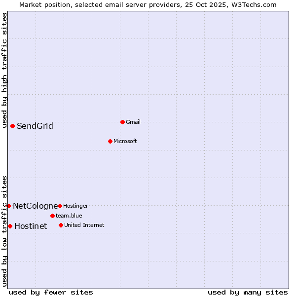 Market position of SendGrid vs. Hostinet vs. NetCologne