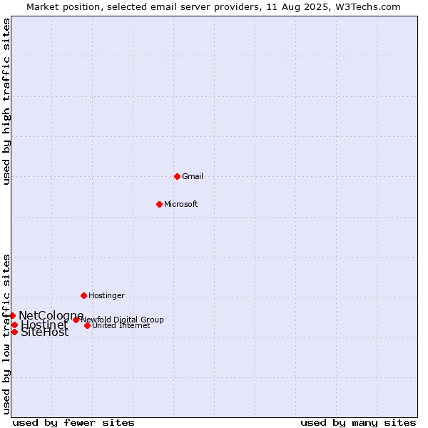 Market position of Hostinet vs. SiteHost vs. NetCologne