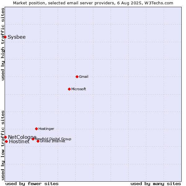 Market position of Hostinet vs. NetCologne vs. Sysbee
