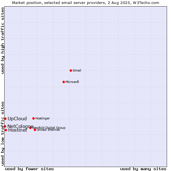 Market position of Hostinet vs. UpCloud vs. NetCologne
