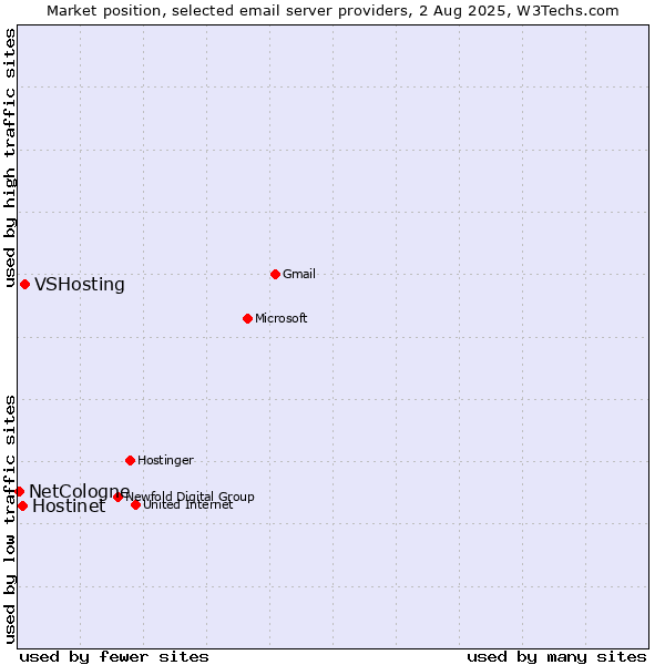 Market position of VSHosting vs. Hostinet vs. NetCologne