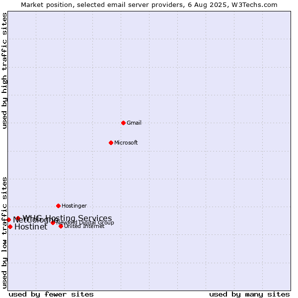 Market position of WHG Hosting Services vs. Hostinet vs. NetCologne