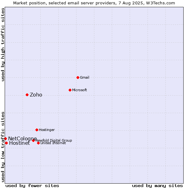 Market position of Zoho vs. Hostinet vs. NetCologne