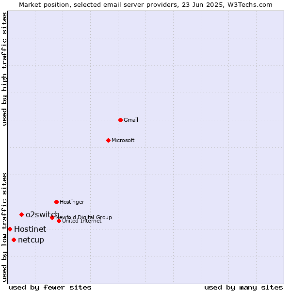 Market position of o2switch vs. netcup vs. Hostinet
