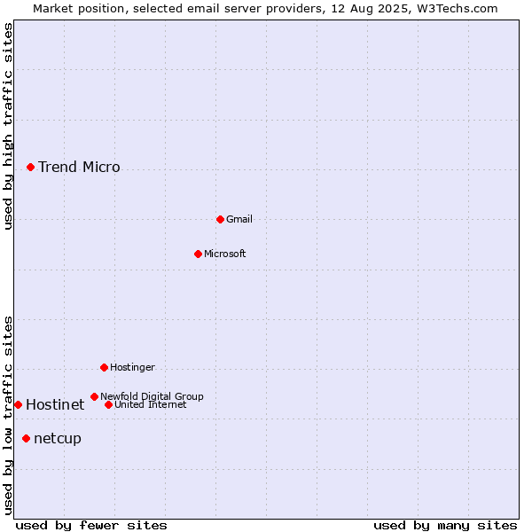 Market position of Trend Micro vs. netcup vs. Hostinet