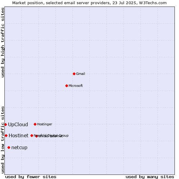 Market position of netcup vs. Hostinet vs. UpCloud