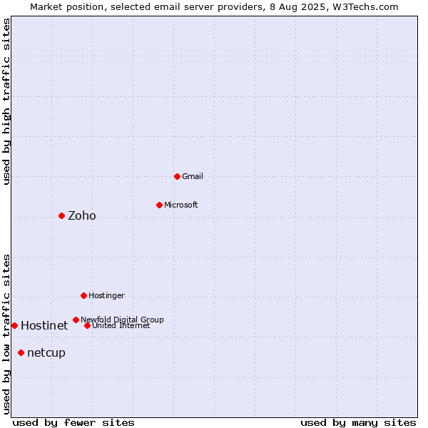 Market position of Zoho vs. netcup vs. Hostinet