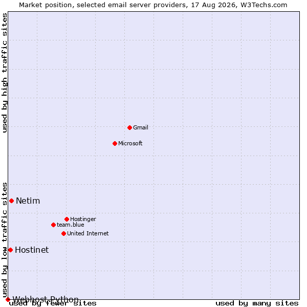 Market position of Netim vs. Hostinet vs. Webhost Python