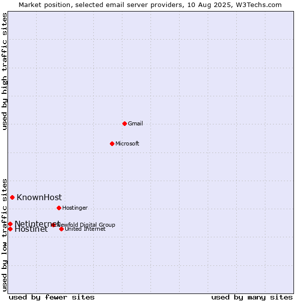 Market position of KnownHost vs. Netinternet vs. Hostinet